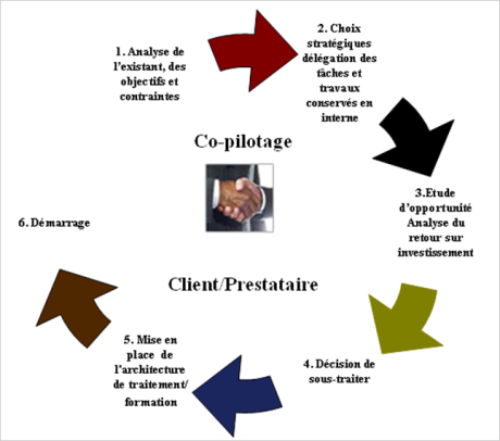 pilotage